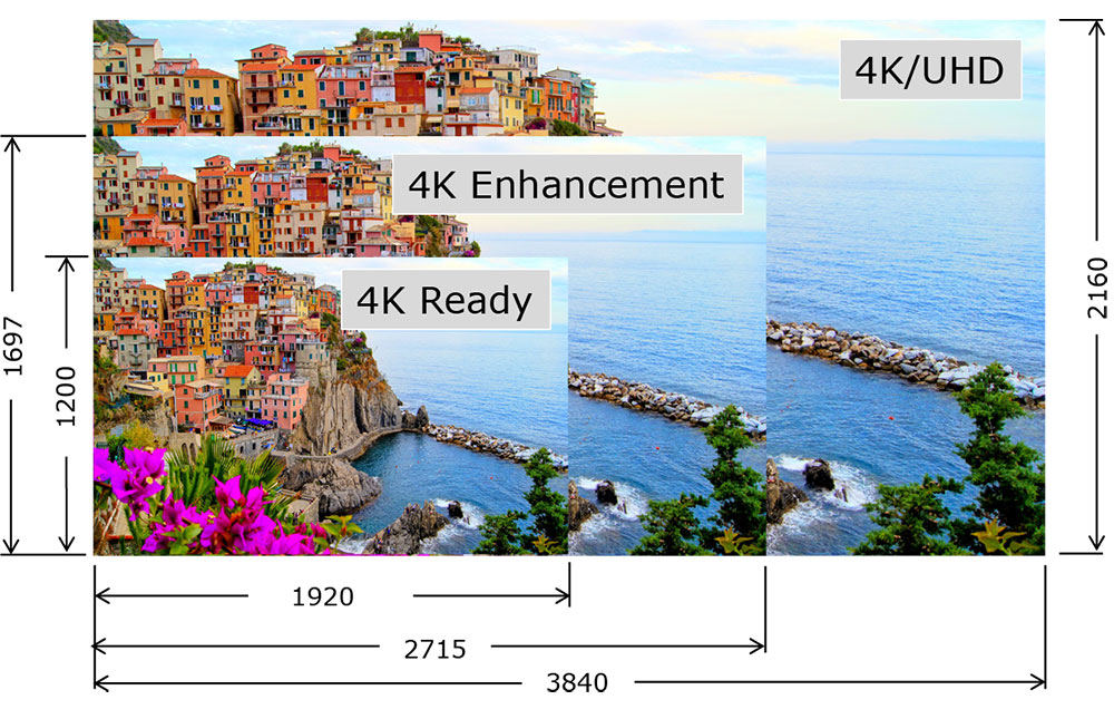 The incredibly sharp and crisp image quality of the new 4K UHD Sharp P Series projectors provide all you expect and more from legacy NEC engineering