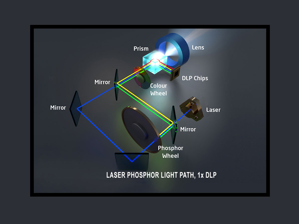 Laser Phosphor Technology based on 1-chip DLP Technology
