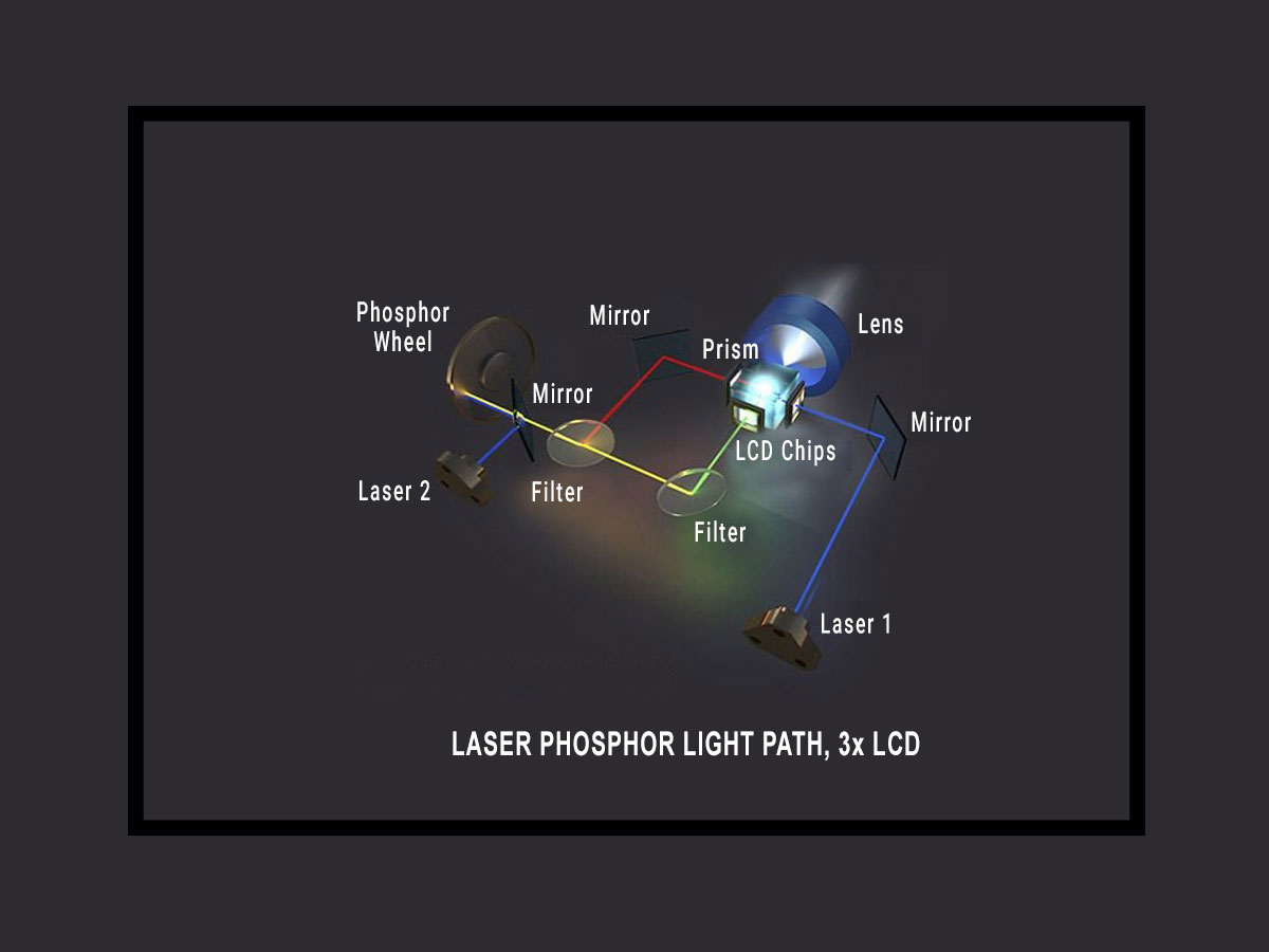 Laser Phosphor Technology based on 3LCD Panel Technology
