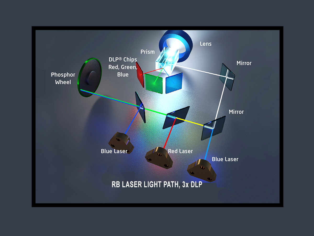 RB Laser Technology based on 3-chip DLP Technology