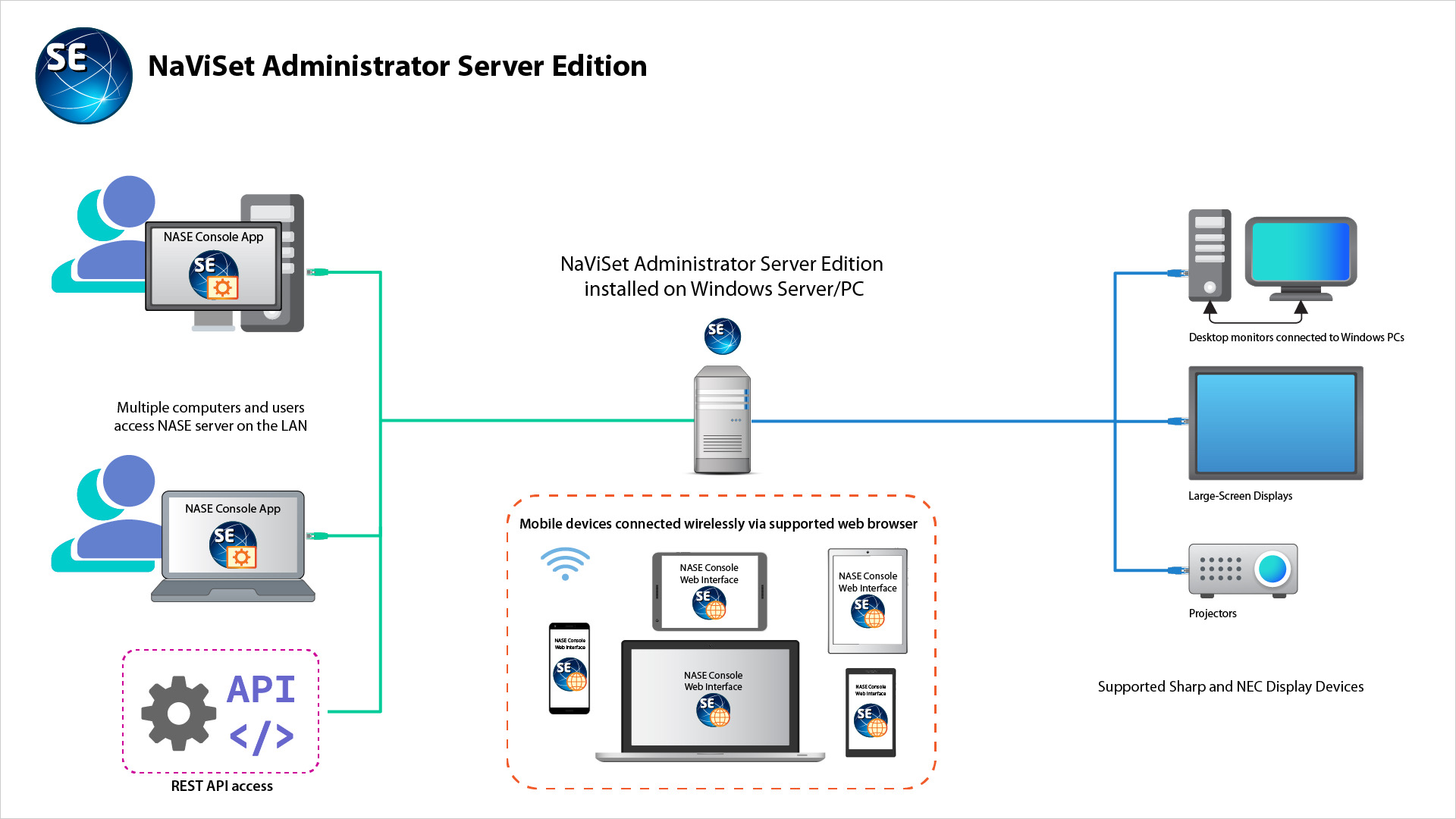 NaViSet Administrator 2™ Software